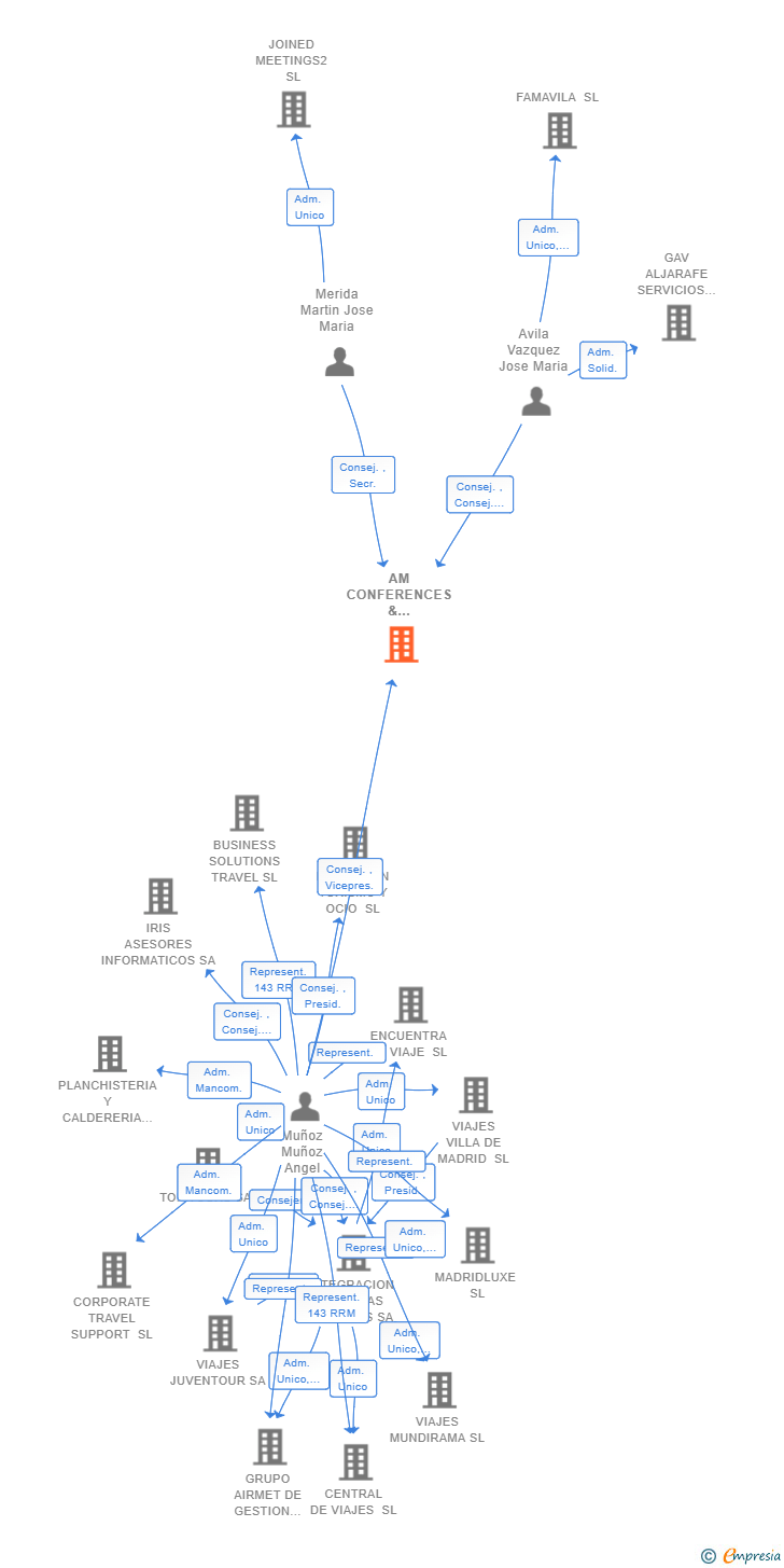 Vinculaciones societarias de AM CONFERENCES & MEETINGS SL