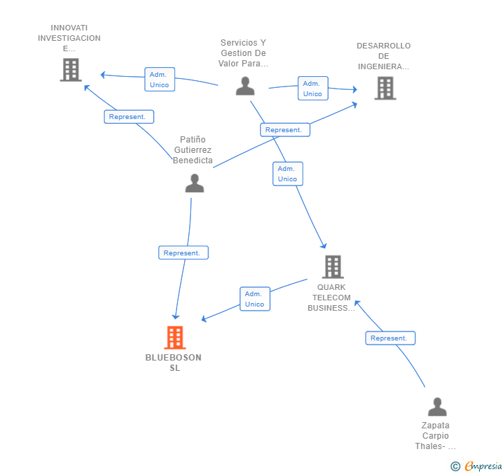 Vinculaciones societarias de BLUEBOSON SL