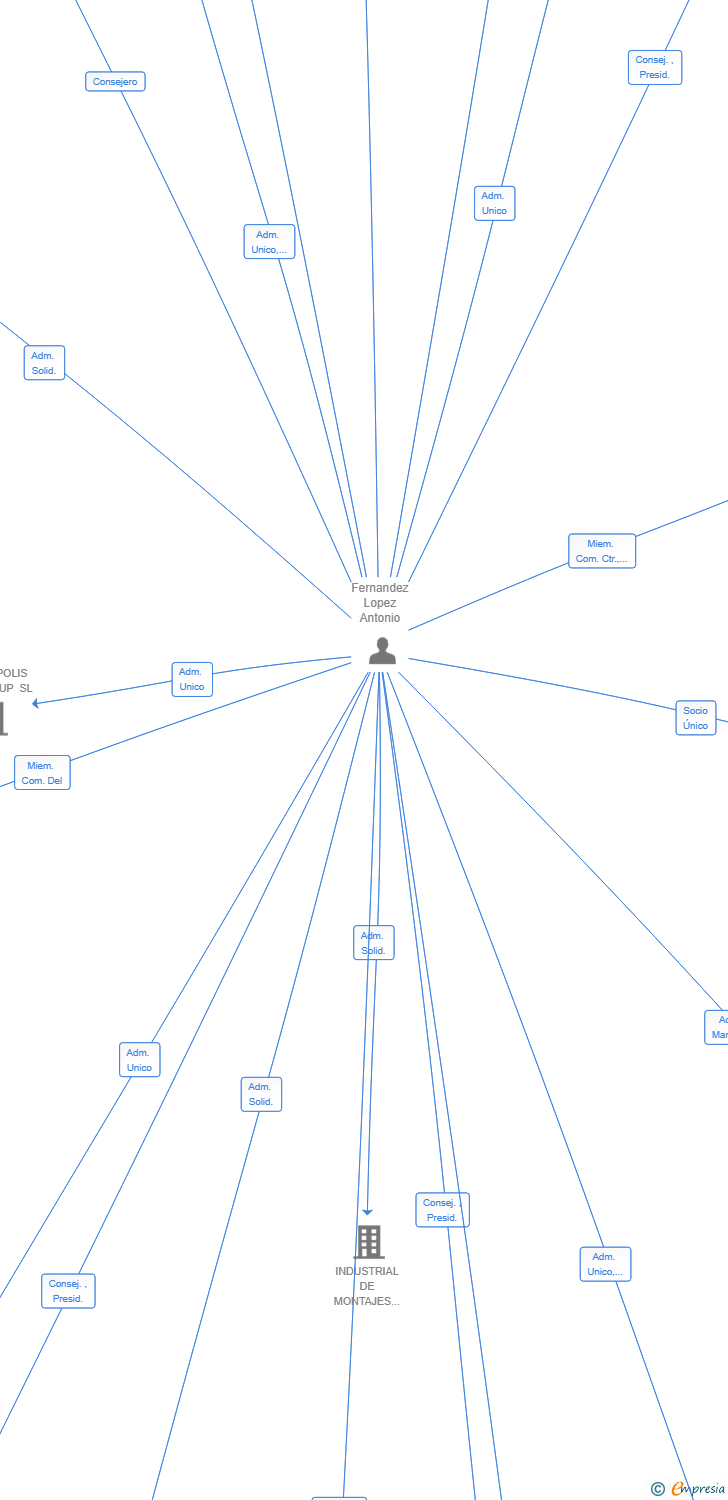 Vinculaciones societarias de FERAGROSAN SL