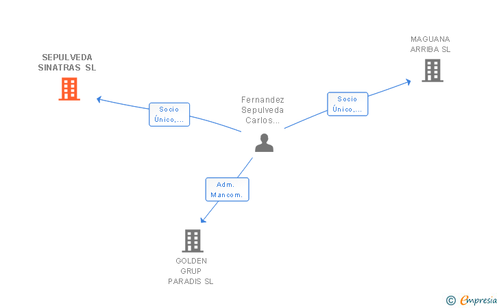Vinculaciones societarias de SEPULVEDA SINATRAS SL