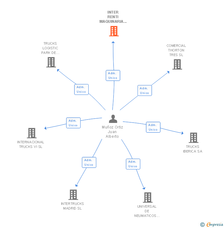 Vinculaciones societarias de INTER RENTI MAQUINARIA Y SERVICIOS SL