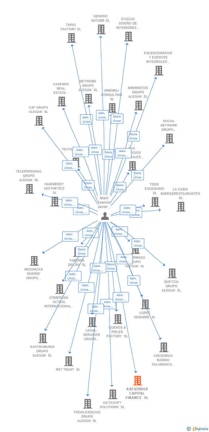 Vinculaciones societarias de ASESORIUS CAPITAL FINANCE SL