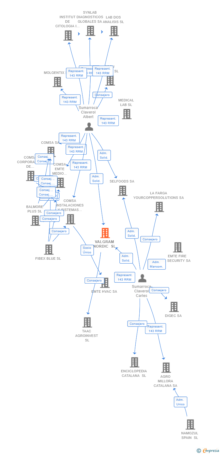 Vinculaciones societarias de VALGRAM NORDIC SL (EXTINGUIDA)