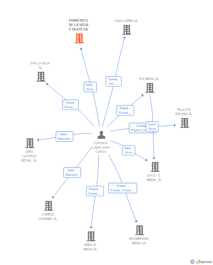 Vinculaciones societarias de FRANCISCO DE LA VEGA E HIJOS SA