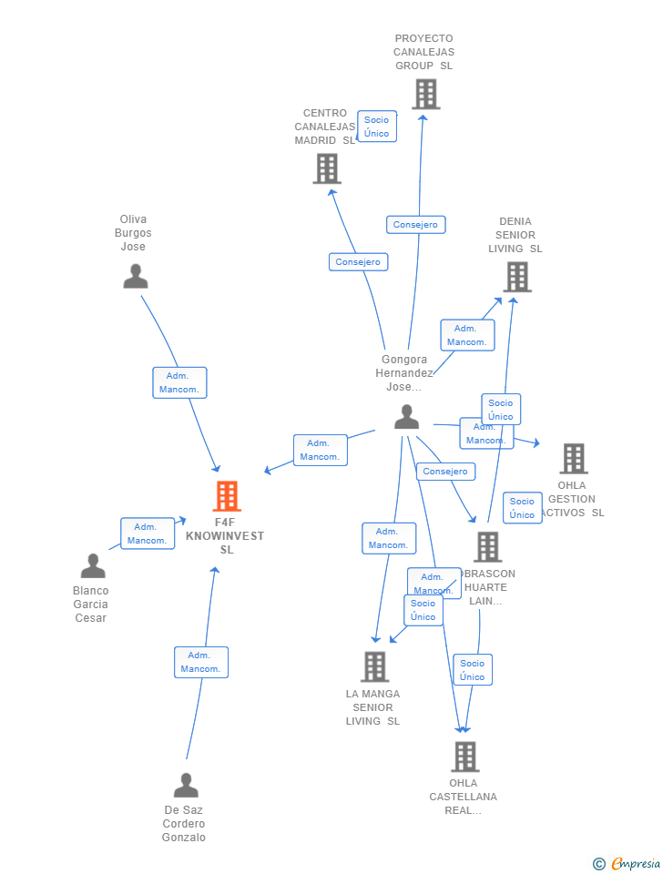 Vinculaciones societarias de F4F KNOWINVEST SL