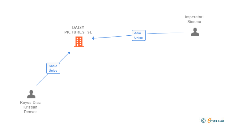 Vinculaciones societarias de DAISY PICTURES SL