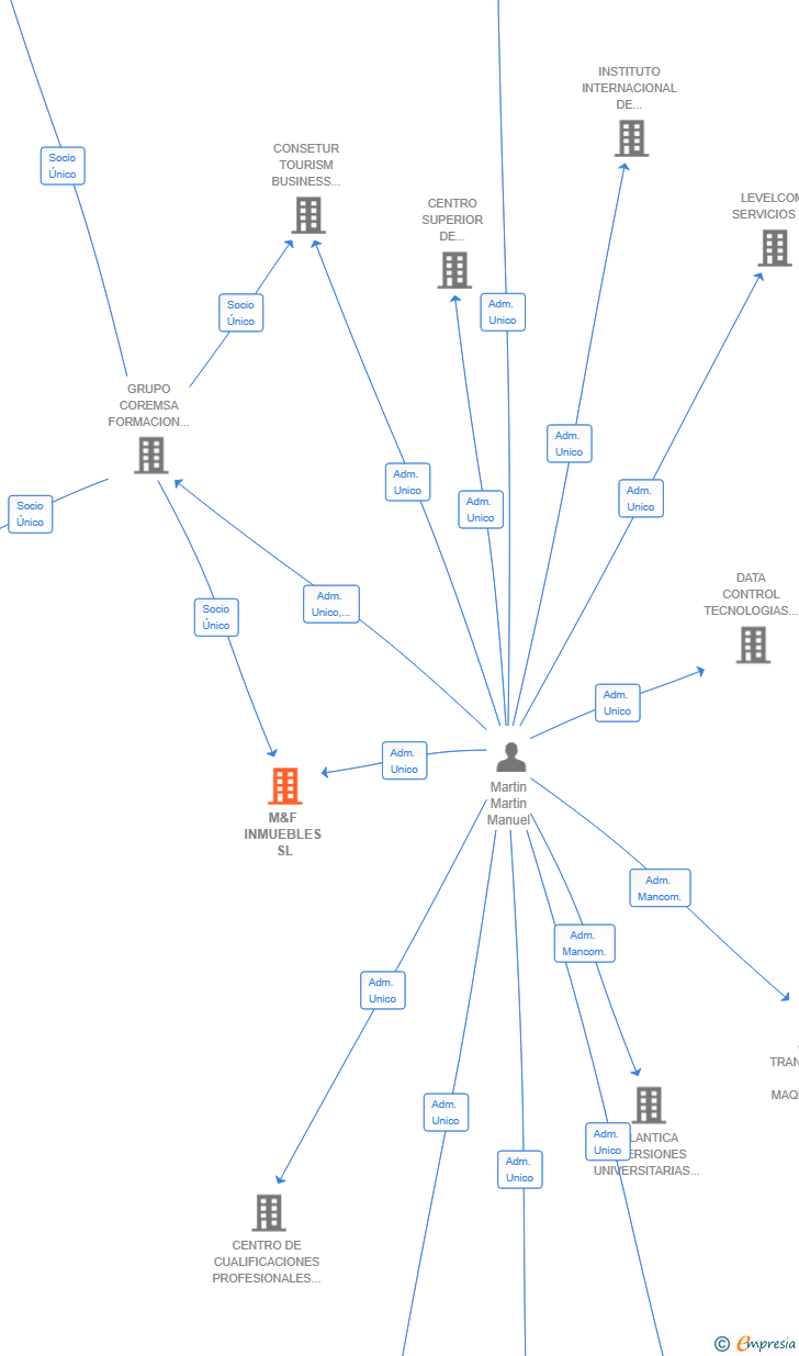 Vinculaciones societarias de M&F INMUEBLES SL