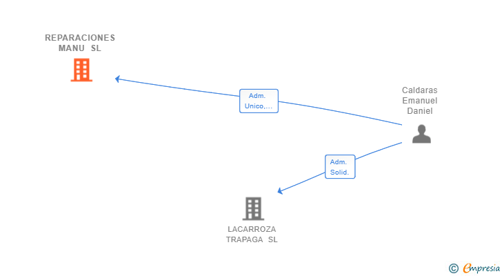 Vinculaciones societarias de REPARACIONES MANU SL