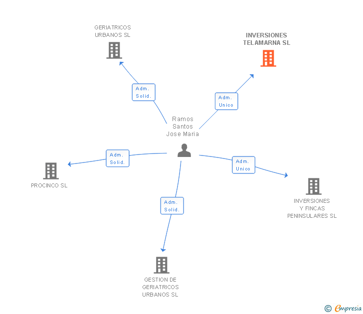 Vinculaciones societarias de INVERSIONES TELAMARNA SL