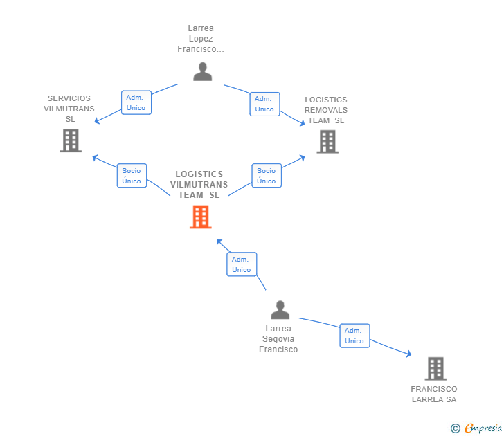 Vinculaciones societarias de LOGISTICS VILMUTRANS TEAM SL