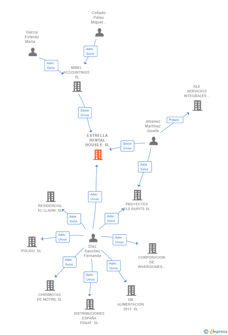 Vinculaciones societarias de ESTRELLA RENTAL HOUSES SL