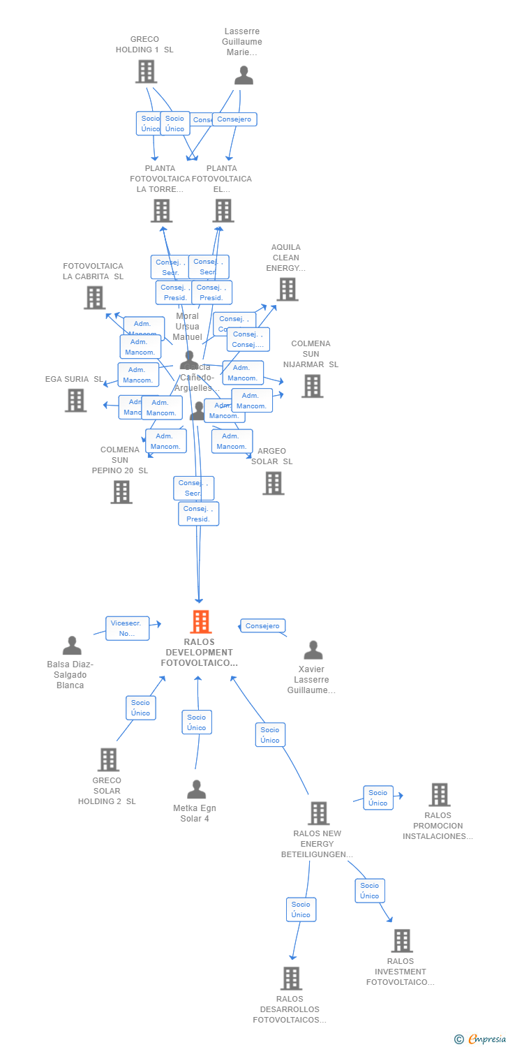 Vinculaciones societarias de RALOS DEVELOPMENT FOTOVOLTAICO SUR SL