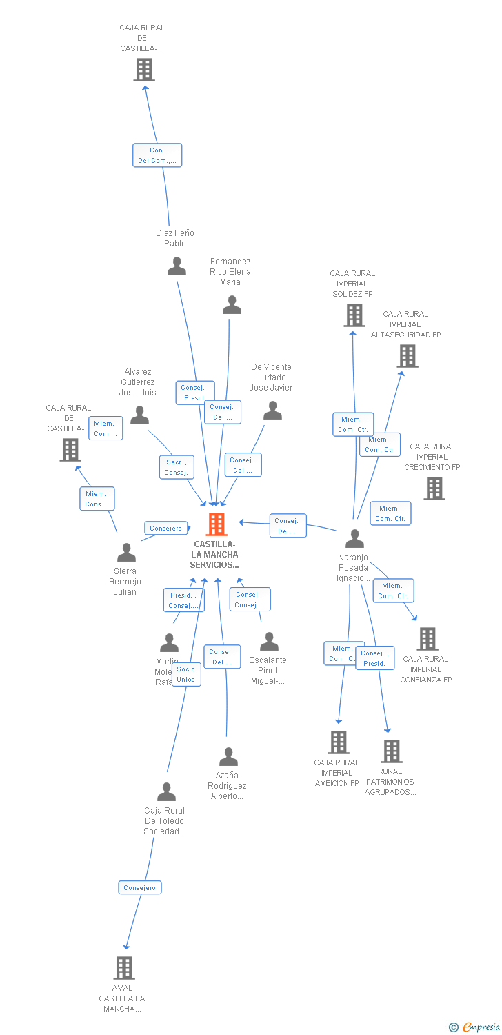 Vinculaciones societarias de TEC SOLUCIONES DE NEGOCIO SL