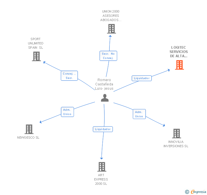 Vinculaciones societarias de LOGITEC SERVICIOS DE ALTA TECNOLOGIA SL