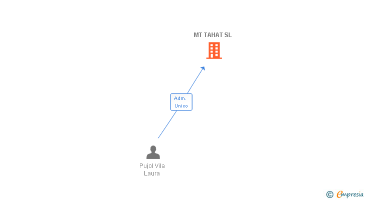 Vinculaciones societarias de MT TAHAT SL