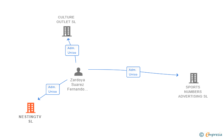 Vinculaciones societarias de NESTINGTV SL