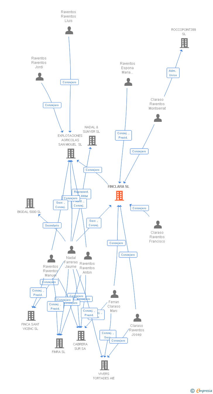 Vinculaciones societarias de FINCLARA SL