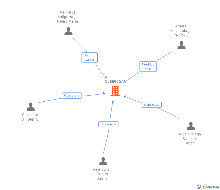 Vinculaciones societarias de OJMAR SA
