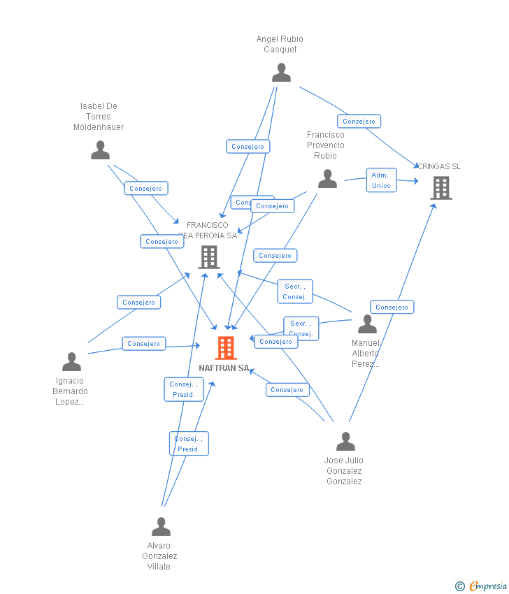 Vinculaciones societarias de NAFTRAN SA