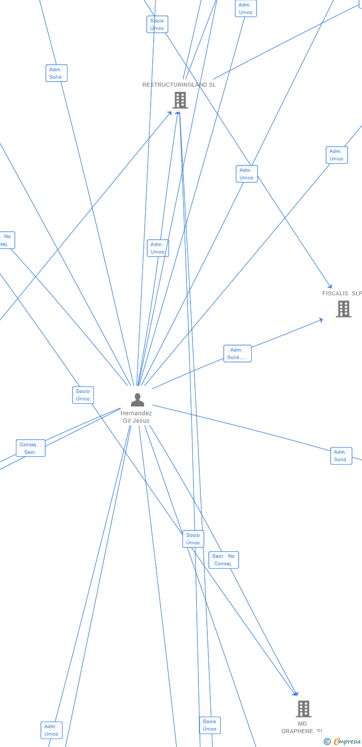 Vinculaciones societarias de NOCHE ESTRELLADA SL