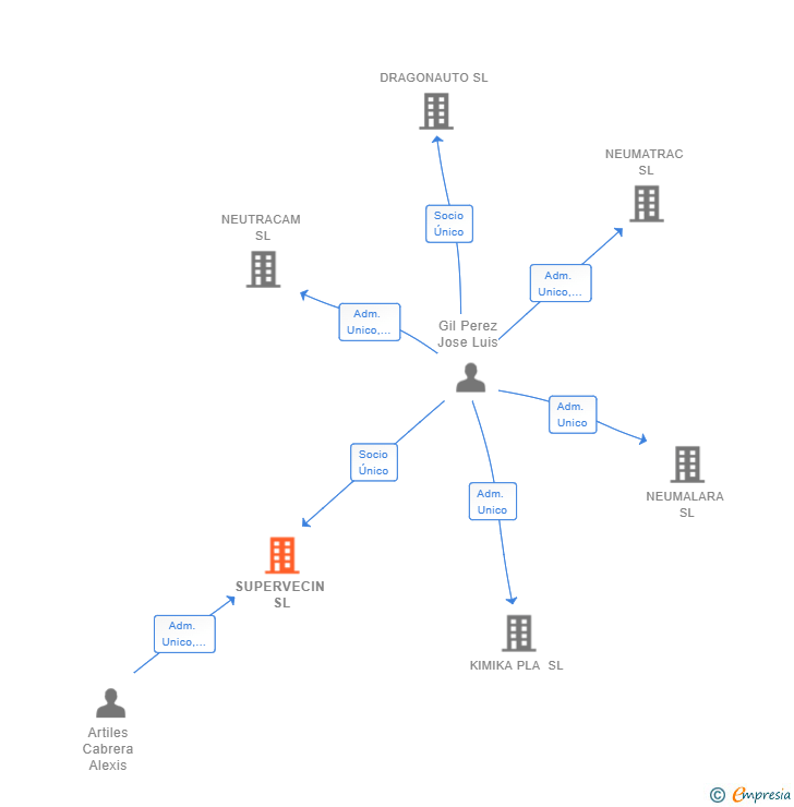 Vinculaciones societarias de SUPERVECIN SL