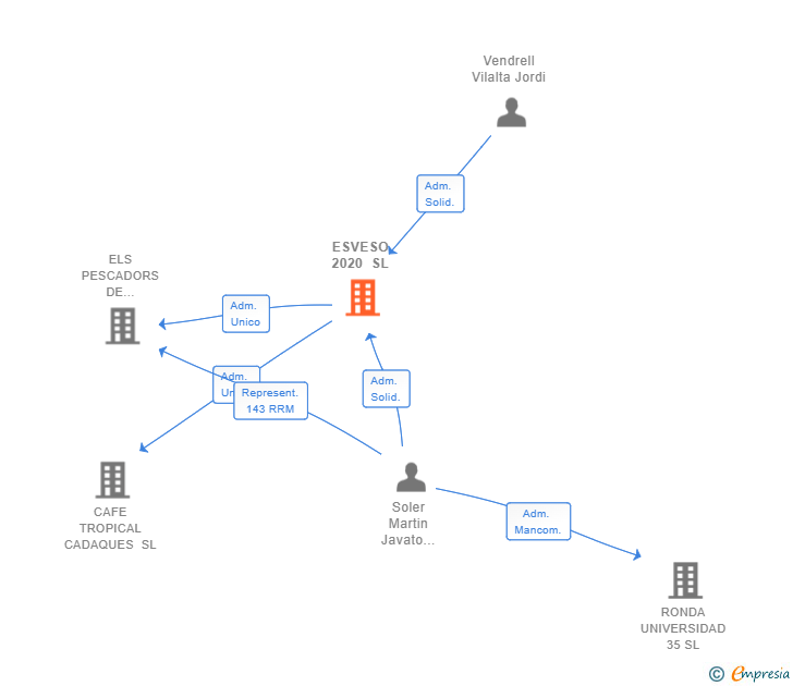 Vinculaciones societarias de ESVESO 2020 SL