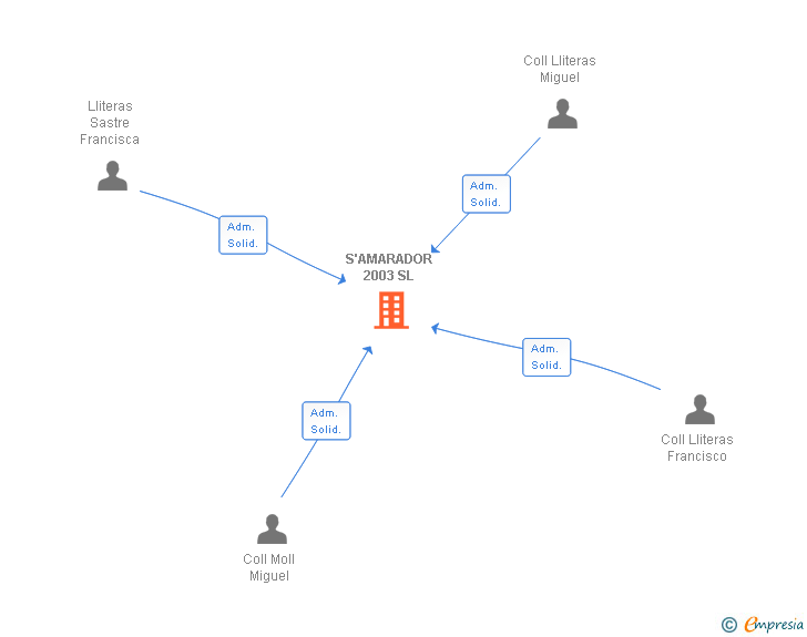 Vinculaciones societarias de S'AMARADOR 2003 SL