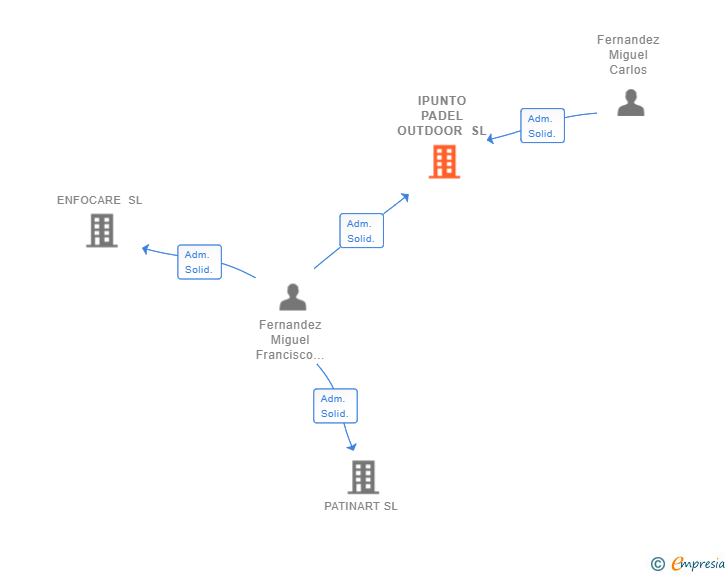 Vinculaciones societarias de IPUNTO PADEL OUTDOOR SL