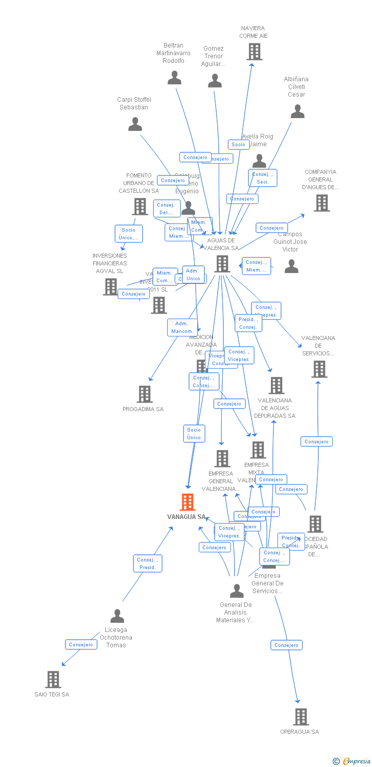 Vinculaciones societarias de VANAGUA SL