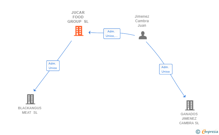 Vinculaciones societarias de JUCAR FOOD GROUP SL