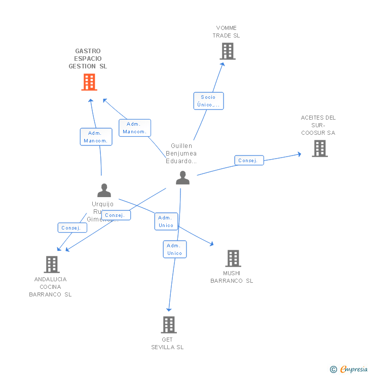 Vinculaciones societarias de GASTRO ESPACIO GESTION SL