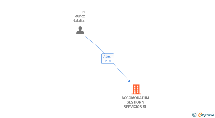 Vinculaciones societarias de ACCOMODATUM GESTION Y SERVICIOS SL
