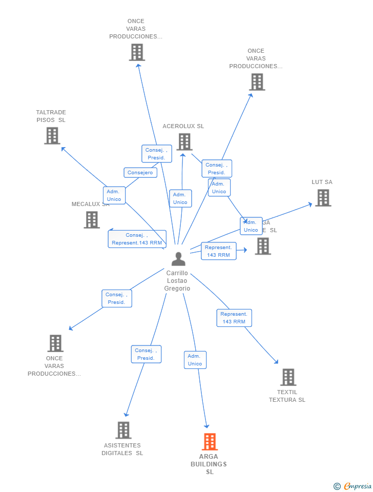 Vinculaciones societarias de ARGA BUILDINGS SL