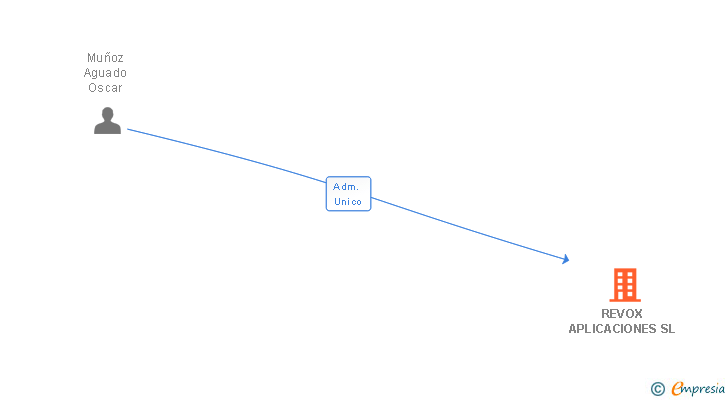 Vinculaciones societarias de REVOX APLICACIONES SL