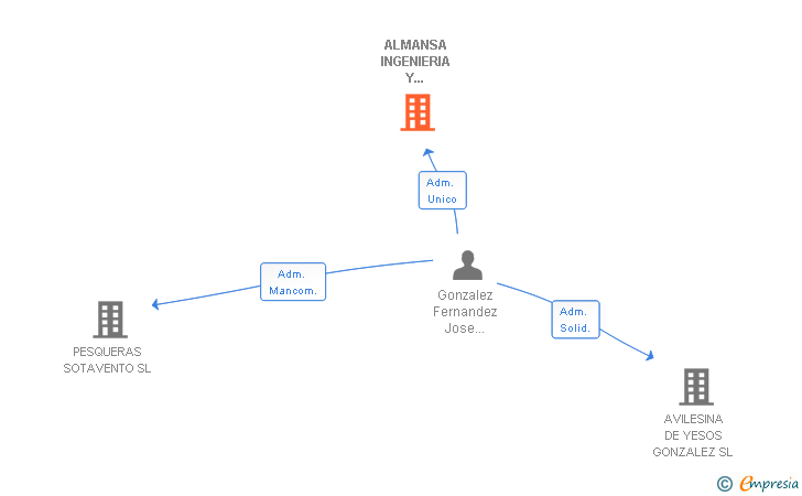 Vinculaciones societarias de ALMANSA INGENIERIA Y CONSTRUCCION SLNE