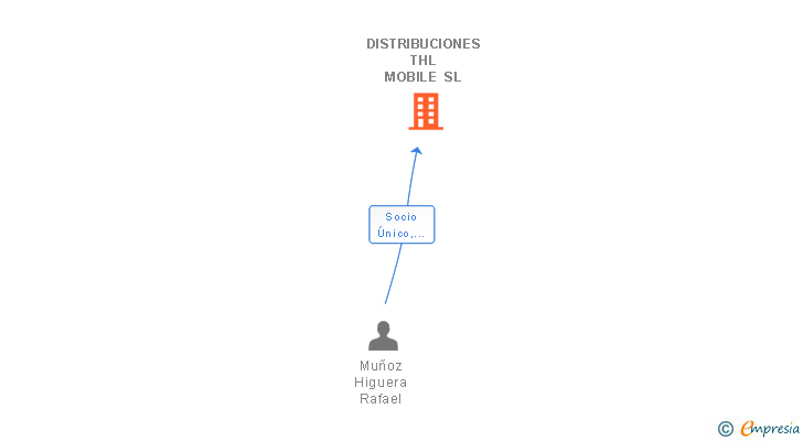 Vinculaciones societarias de DISTRIBUCIONES THL MOBILE SL