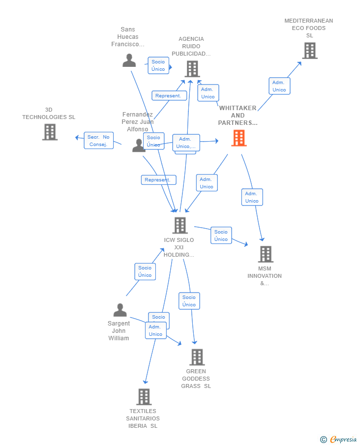 Vinculaciones societarias de WHITTAKER AND PARTNERS SL