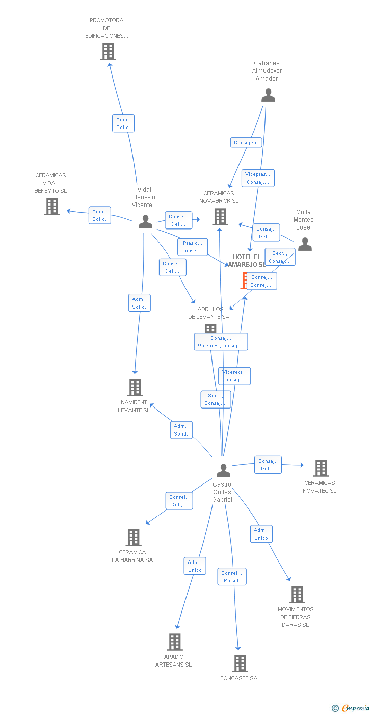 Vinculaciones societarias de HOTEL EL AMAREJO SL
