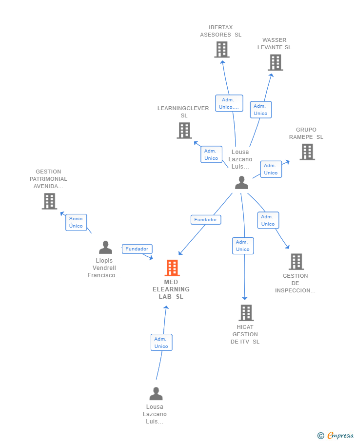 Vinculaciones societarias de MED ELEARNING LAB SL