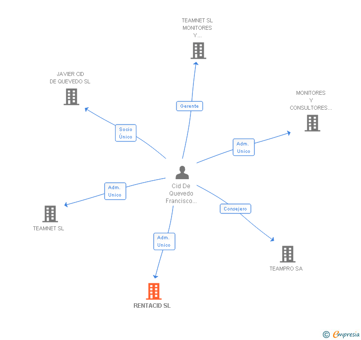 Vinculaciones societarias de RENTACID SL