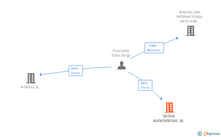 Vinculaciones societarias de SEFRA AUDIOVISUAL SL