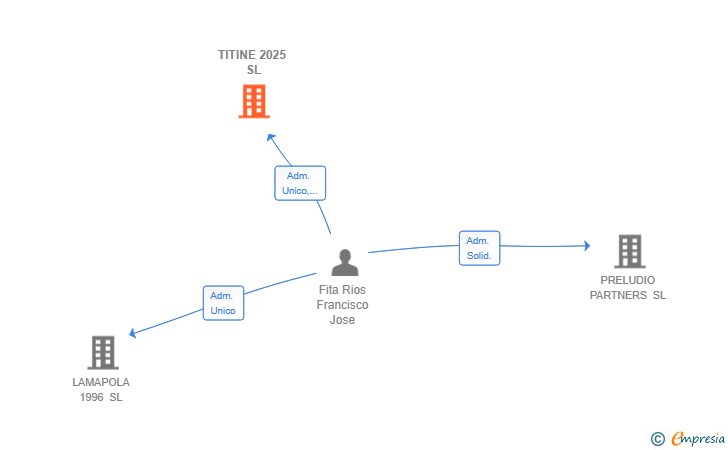 Vinculaciones societarias de TITINE 2025 SL