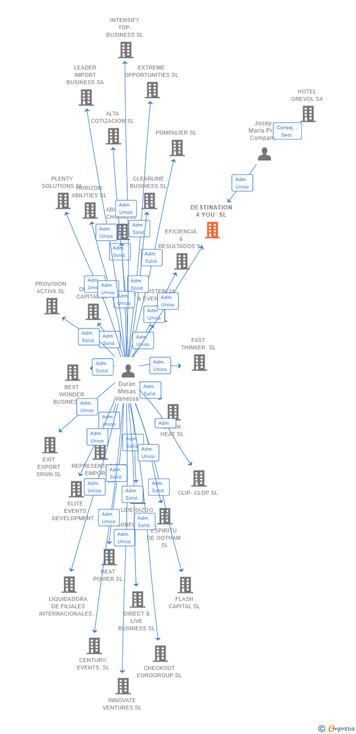 Vinculaciones societarias de DESTINATION 4 YOU SL