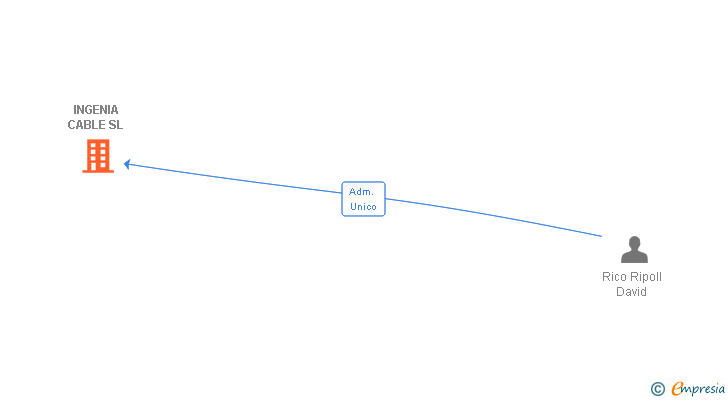 Vinculaciones societarias de INGENIA CABLE SL