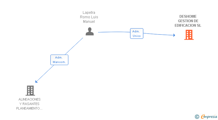Vinculaciones societarias de DESHOME GESTION DE EDIFICACION SL