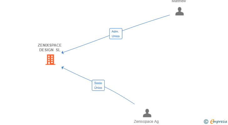 Vinculaciones societarias de ZENIXSPACE DESIGN SL