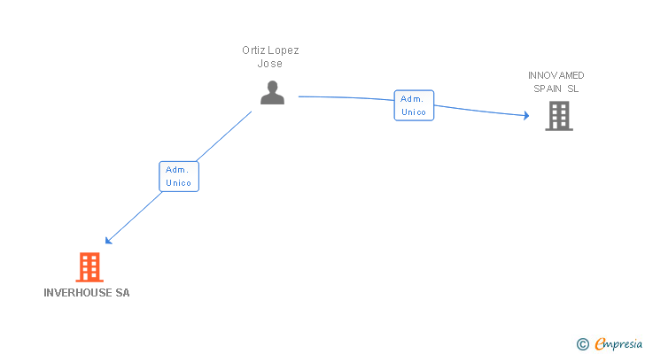 Vinculaciones societarias de INVERHOUSE SA