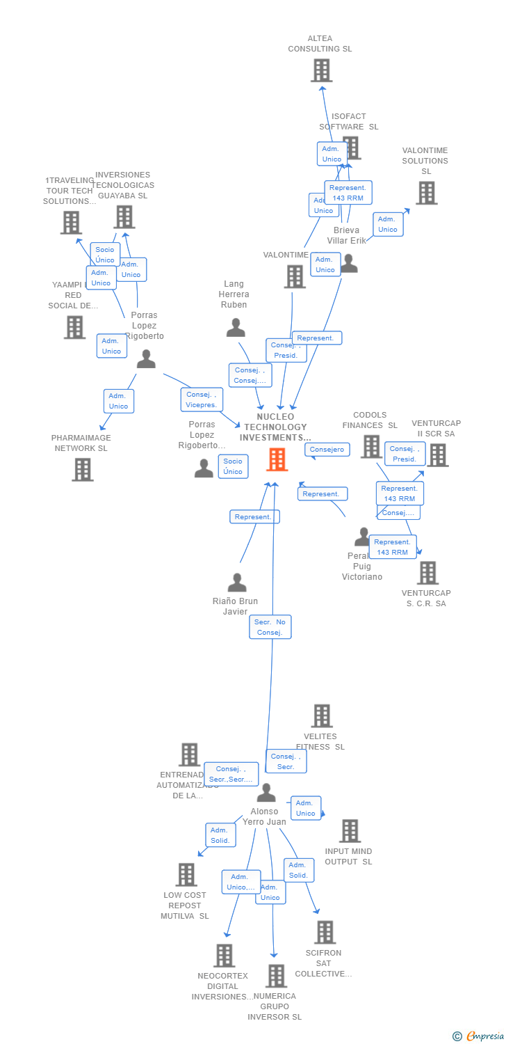 Vinculaciones societarias de NUCLEO TECHNOLOGY INVESTMENTS SL