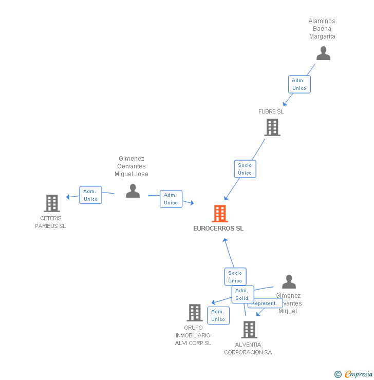 Vinculaciones societarias de EUROCERROS SL