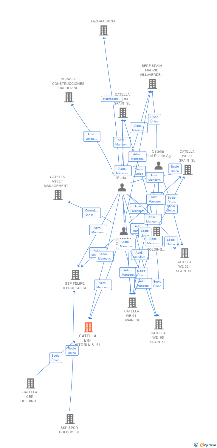 Vinculaciones societarias de CATELLA ERF VITORIA S SL